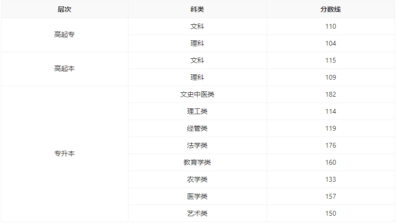湖南成人高考2023年錄取分數(shù)線.jpg