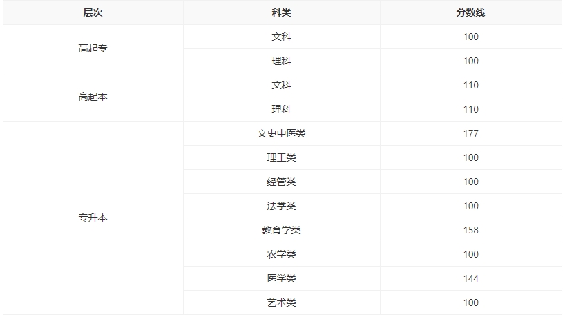 湖南成人高考2022年分數(shù)線.jpg