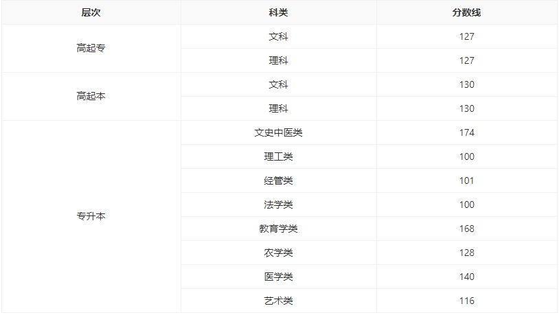 湖南成人高考2021年錄取分數(shù)線.jpg